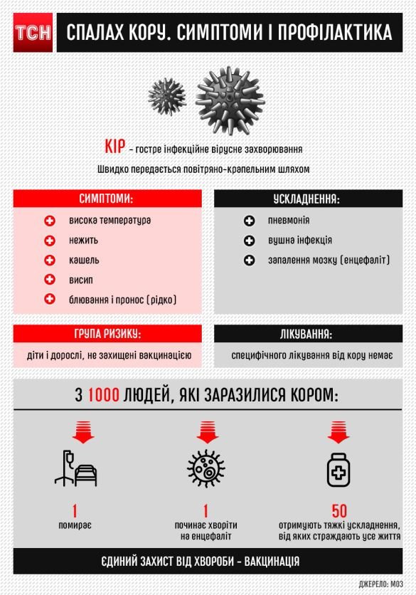 Дитина померла від кору, бо батьки не зробили щеплення через релігію