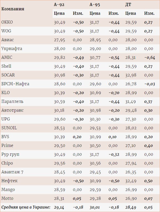 Українські АЗС встановили нову вартість на бензин та дизельне паливо