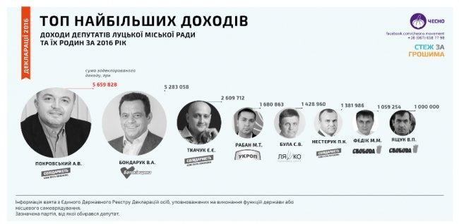 Хто є хто в Луцькій міськраді: депутатські злидні і багатство