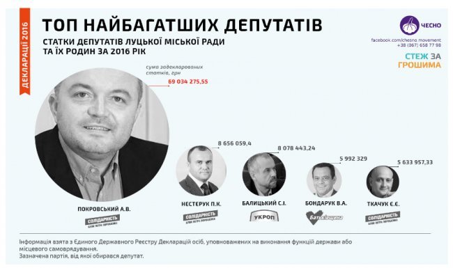 Хто є хто в Луцькій міськраді: депутатські злидні і багатство