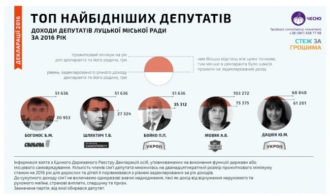 Хто є хто в Луцькій міськраді: депутатські злидні і багатство