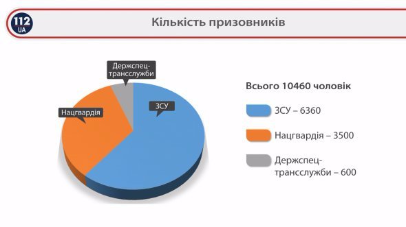 Осінній призов: кого заберуть в армію