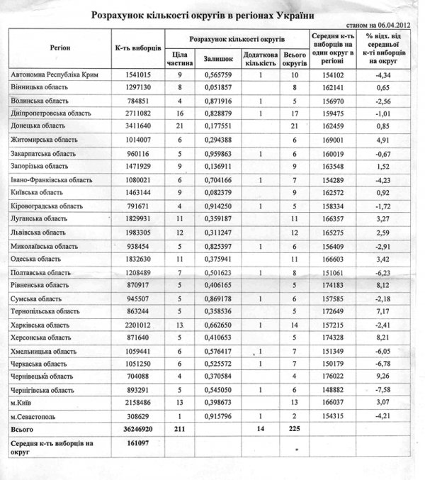 На Волині буде 5 мажоритарних округів