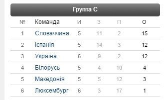 Україна розгромила Люксембург