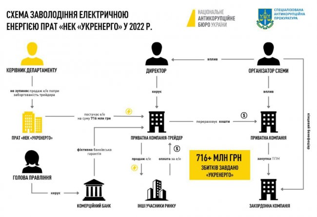 НАБУ показало схему, як на електриці дерибанили 700 мільйонів