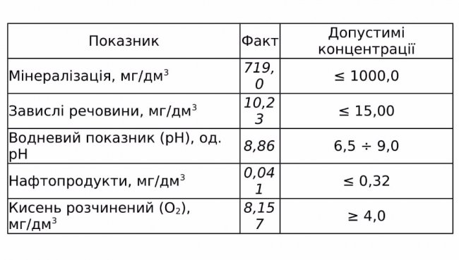 Перевірили, чи відповідає вода у Стиру екологічним нормам 