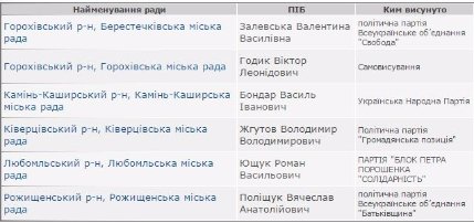 Офіційні результати виборів мерів міст районного значення та голів селищних рад на Волині 