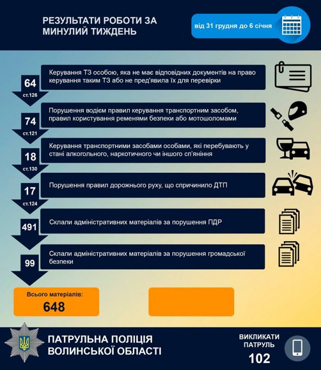 Волинська «патрулька» прозвітувала за перший тиждень роботи у 2019 році