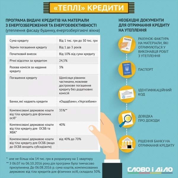 «Теплі кредити»: що треба знати, аби їх отримати. ІНФОГРАФІКА