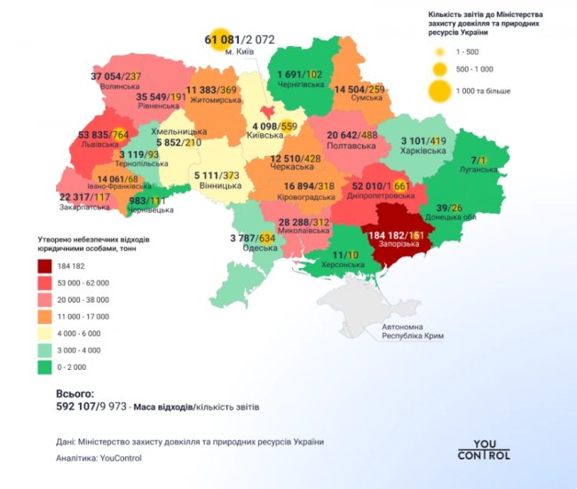 Волинь – серед лідерів за утворенням небезпечних відходів
