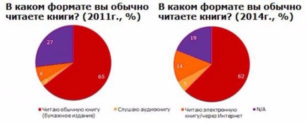 Зросла кількість читачів електронних книг