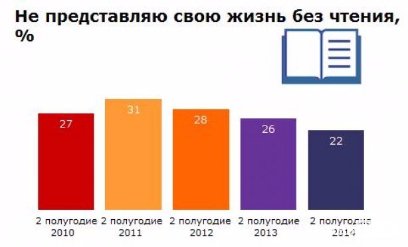 Зросла кількість читачів електронних книг