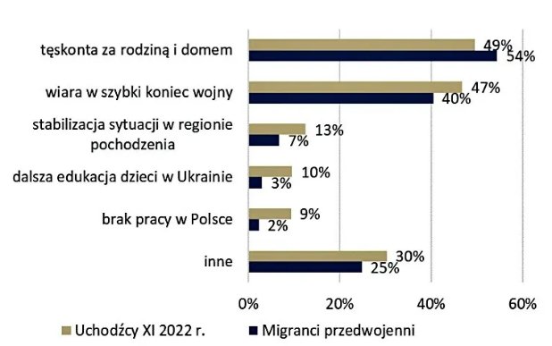 Все більше українців хочуть залишитися в Польщі, – дослідження