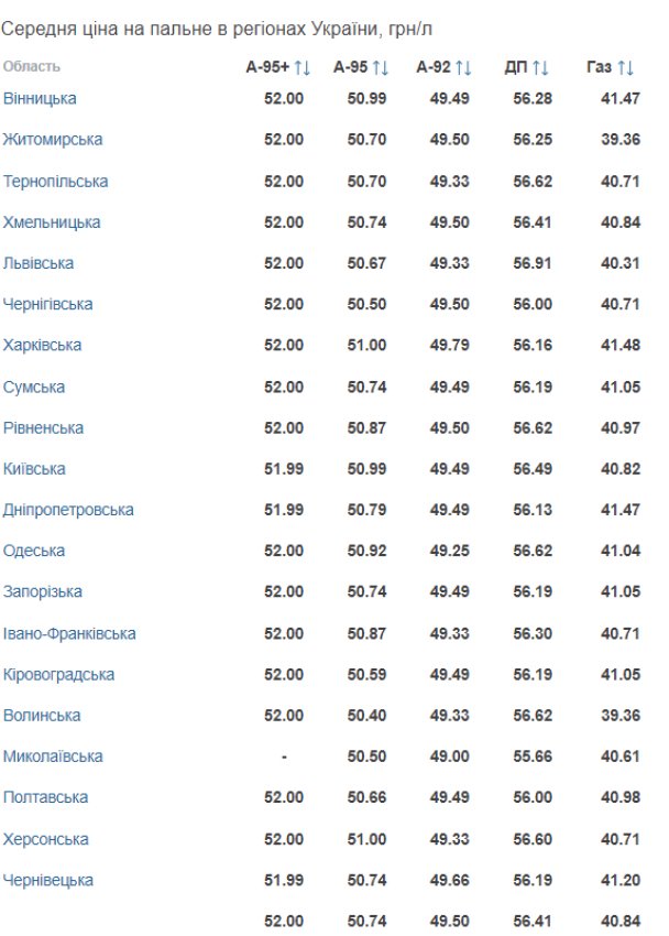 Українські АЗС змінили вартість усіх видів пального