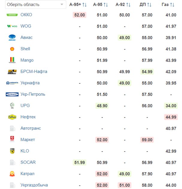 Українські АЗС змінили вартість усіх видів пального