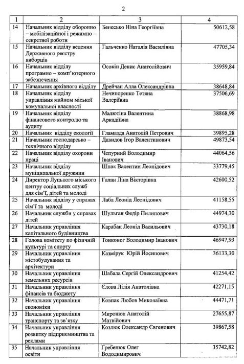 Хто в луцькій мерії заробляє найбільше. ДОКУМЕНТ