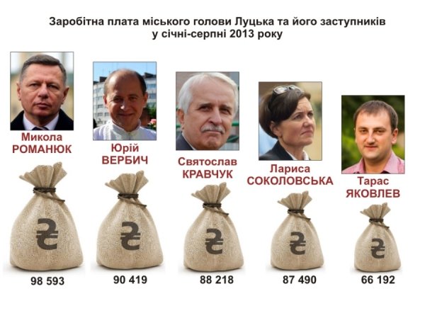 Хто в луцькій мерії заробляє найбільше. ДОКУМЕНТ
