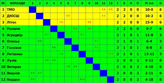 Відбувся другий тур чемпіонату Любомльщини з футзалу. ФОТО