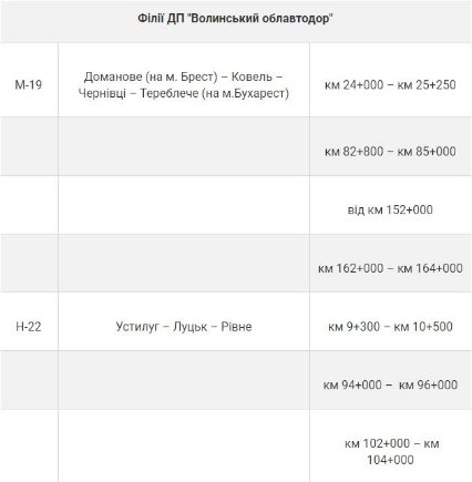 Де на Волині «латають» дороги