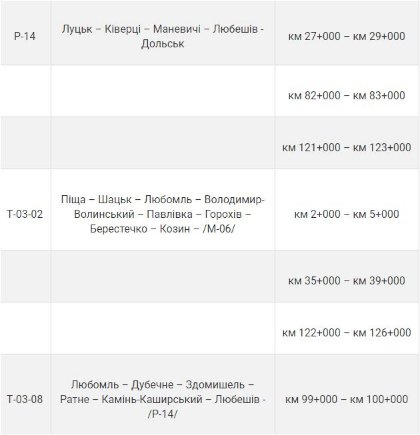 Де на Волині «латають» дороги