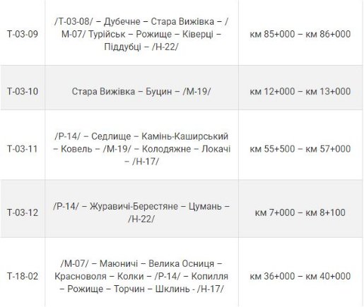 Де на Волині «латають» дороги