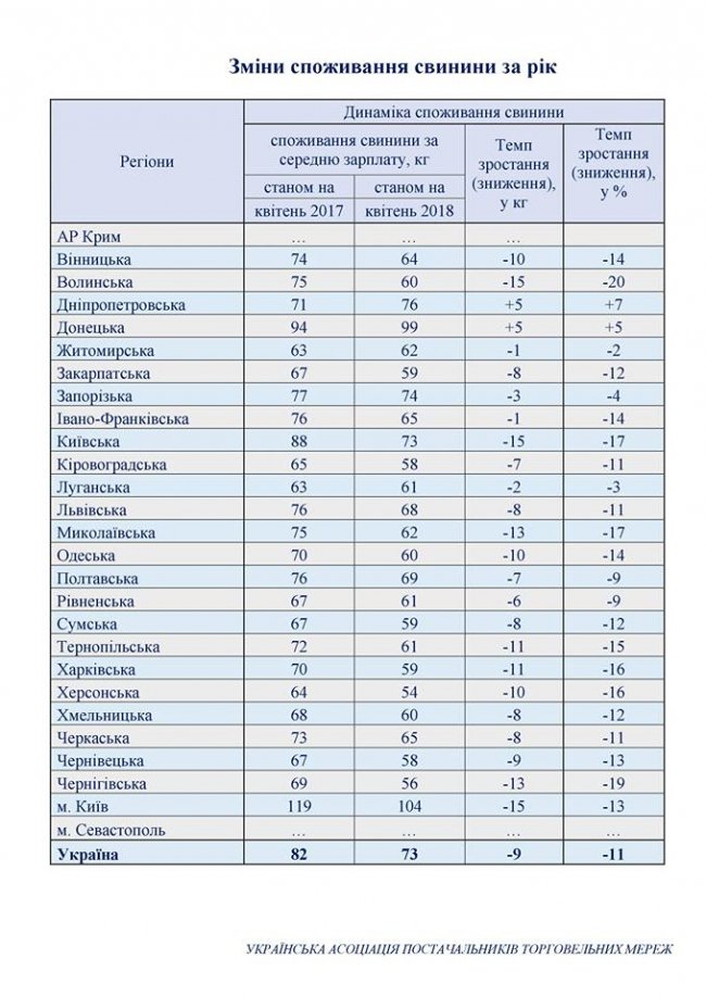 Волиняни можуть купити менше свинини, аніж торік