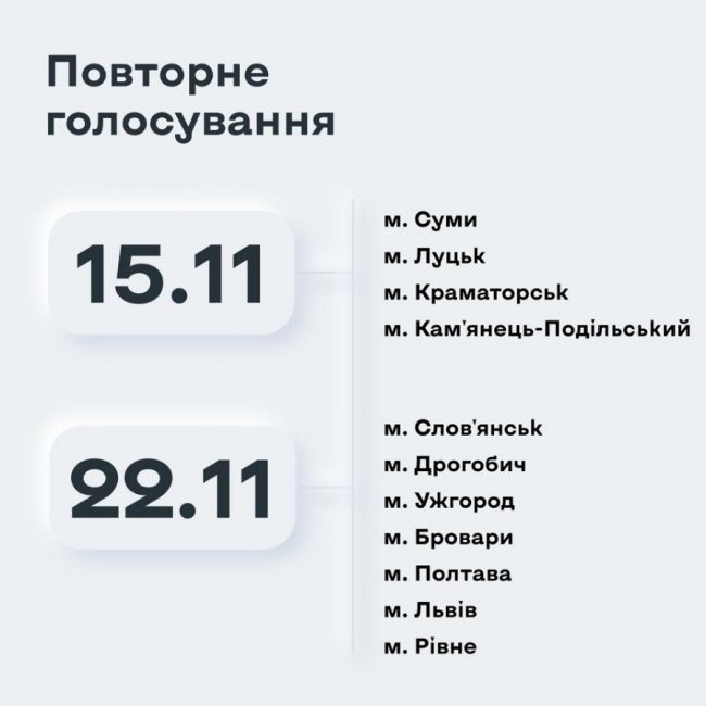 ЦВК назвала дату другого туру виборів мера Луцька. ОФІЦІЙНО