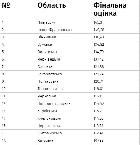 Волинь – в лідерах на шляху до Європи