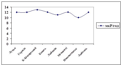 У волинських містах виміряли радіацію