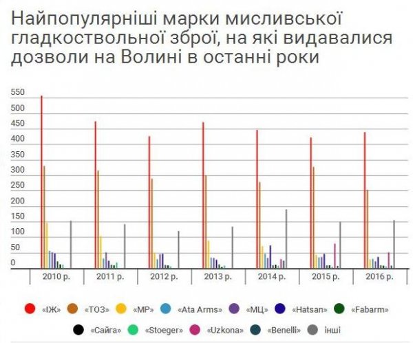 Назвали найпопулярніші «стволи» на Волині