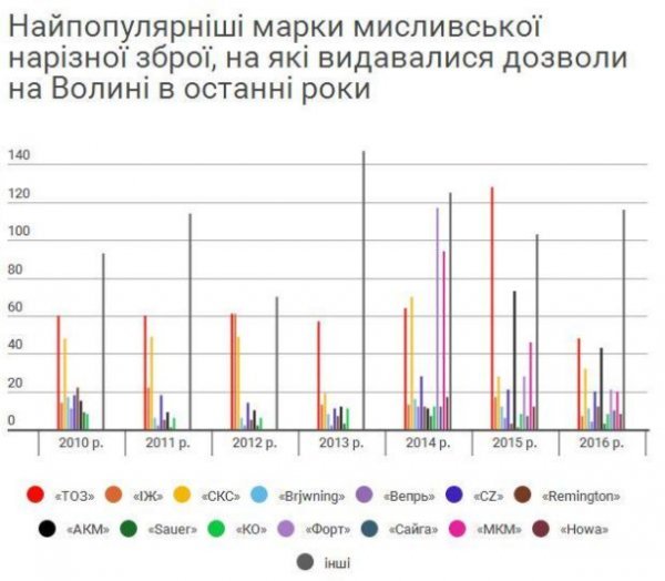 Назвали найпопулярніші «стволи» на Волині