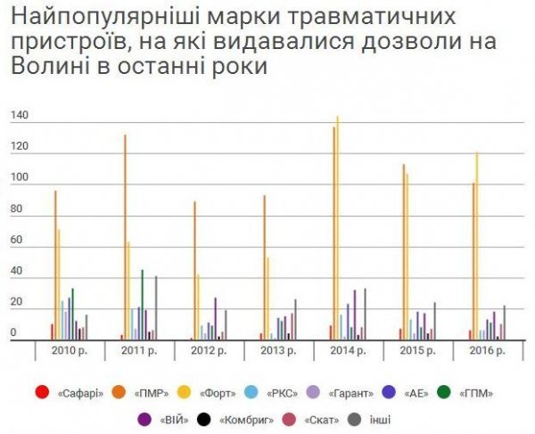 Назвали найпопулярніші «стволи» на Волині