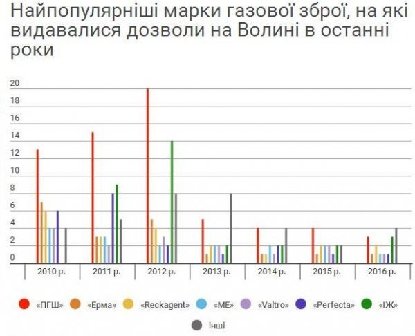 Назвали найпопулярніші «стволи» на Волині