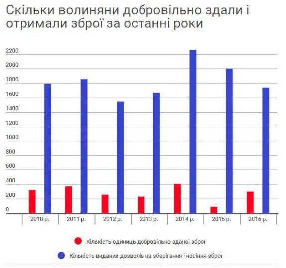 Назвали найпопулярніші «стволи» на Волині