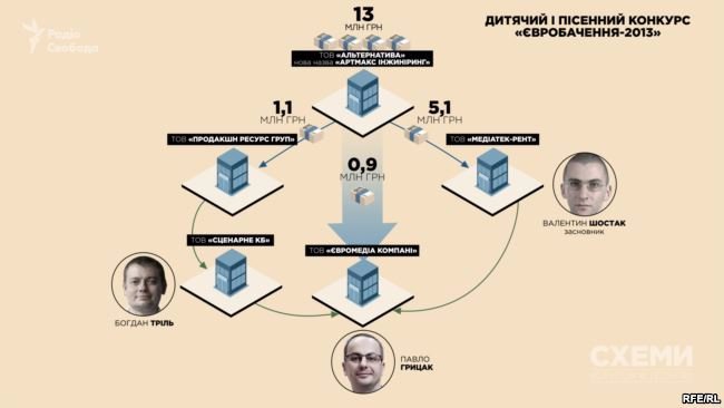 «УкравБачення»: виявили дивний тендер в організації «Євробачення-2017»