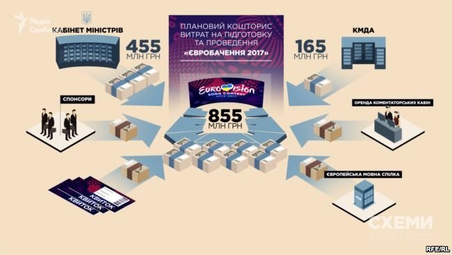 «УкравБачення»: виявили дивний тендер в організації «Євробачення-2017»