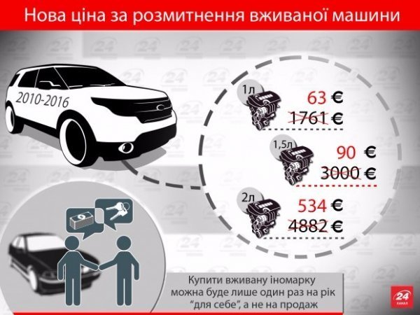 Закон про вживані авто: чого чекати. ФОТО