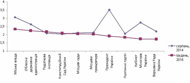 Рис. 2. «Наскільки Ви довіряєте таким інститутам?» – Інститути, яким не довіряють