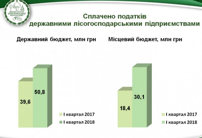 Лісівники сплатили до бюджету вже понад 80 мільйонів