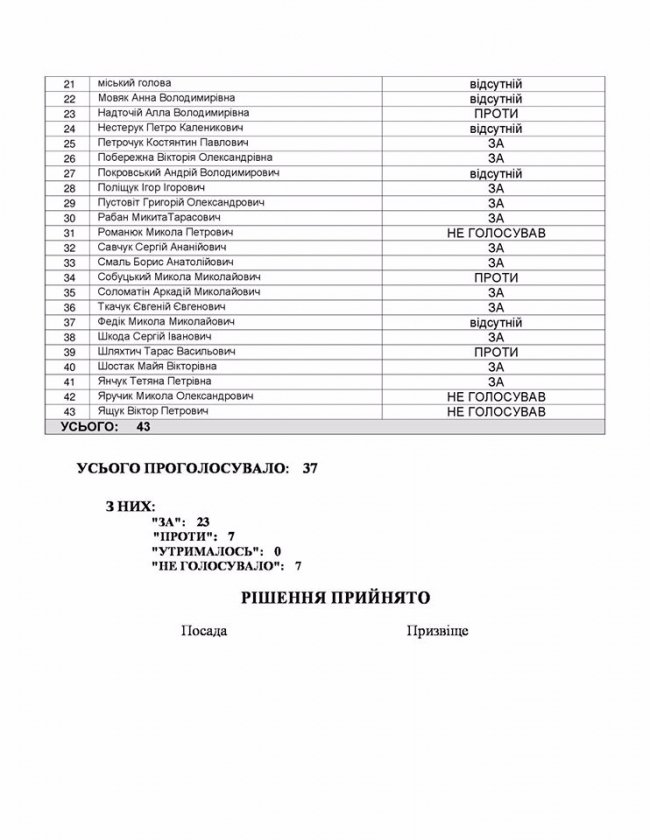У Луцьку затвердили «диктаторський» виконком 