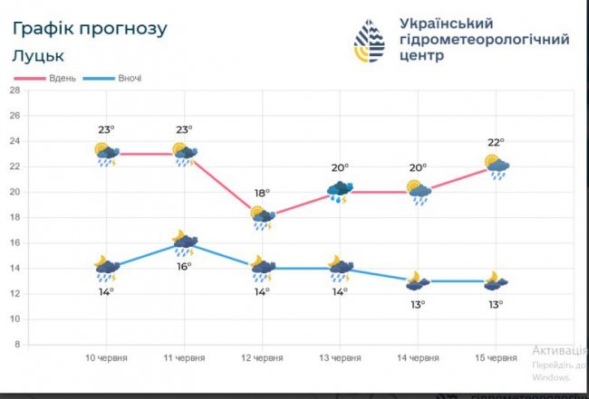 Волинян очікує дощовий тиждень із грозами, градом і шквалами
