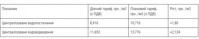 З 1 січня у Луцьку подорожчає водопостачання