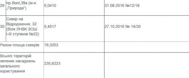 Опублікували перелік усіх парків та скверів Луцька