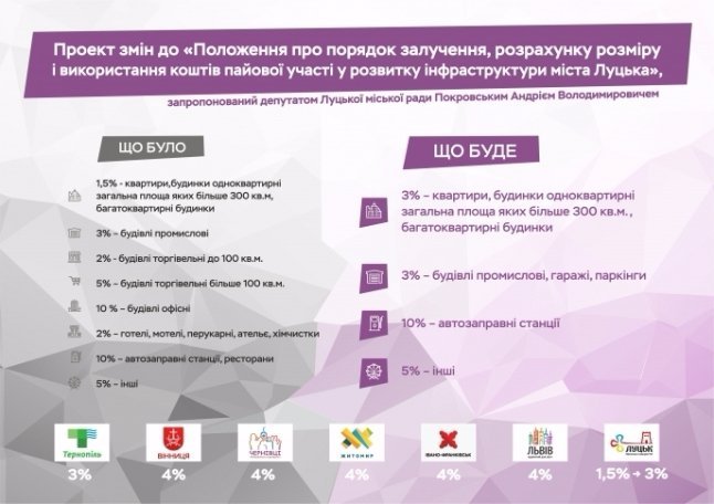 У Луцьку розповіли, що дозволить учасникам АТО отримати більше квартир