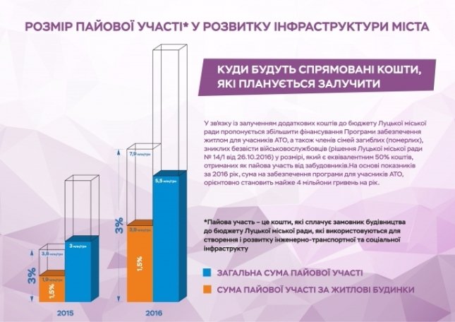 У Луцьку розповіли, що дозволить учасникам АТО отримати більше квартир