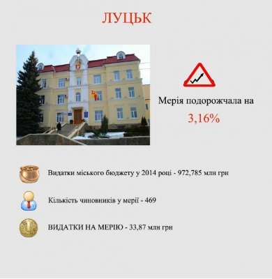 Мерія Луцька «подорожчала» на 3% 