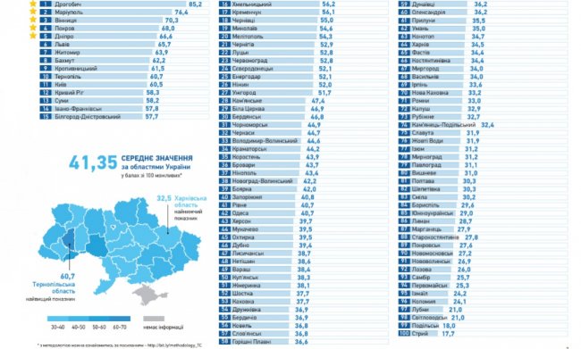 Луцьк – у ТОП-100 найпрозоріших міст України