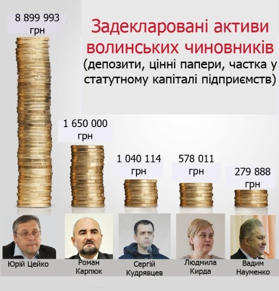 Найбагатші чиновники Волині. ФОТО