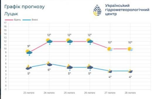 На Волині очікують дощі і потепління