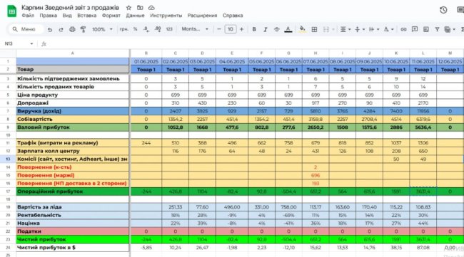 Звіт однієї з учениць з продажів на курсі Михайла Хомича